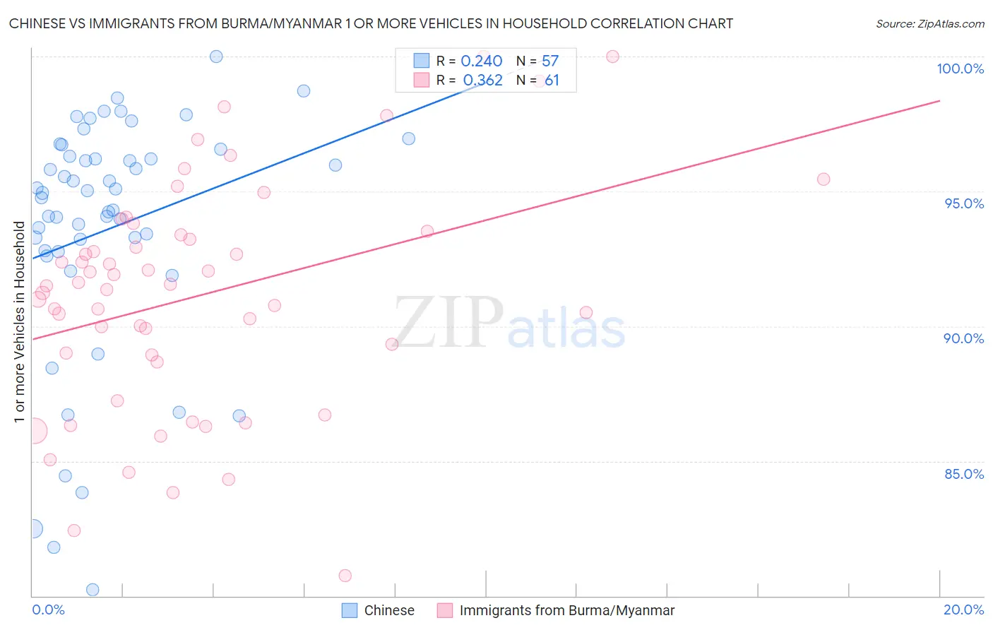 Chinese vs Immigrants from Burma/Myanmar 1 or more Vehicles in Household