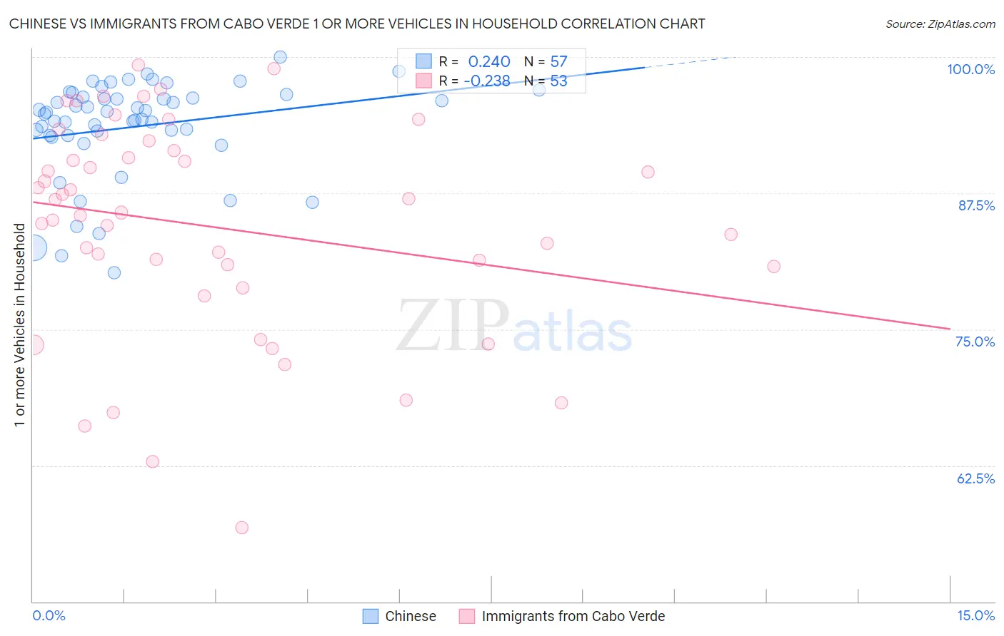 Chinese vs Immigrants from Cabo Verde 1 or more Vehicles in Household