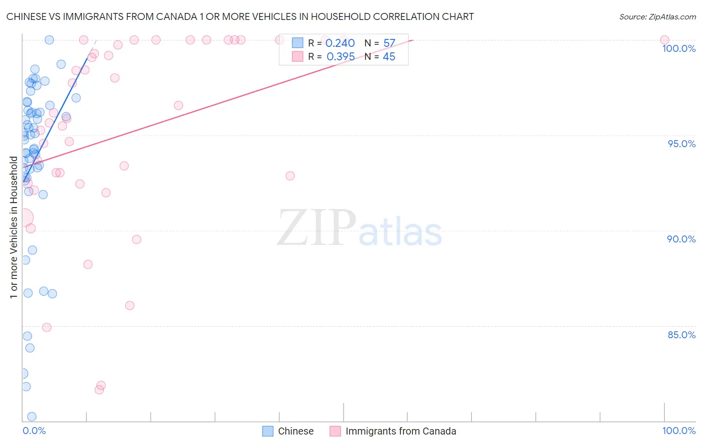 Chinese vs Immigrants from Canada 1 or more Vehicles in Household