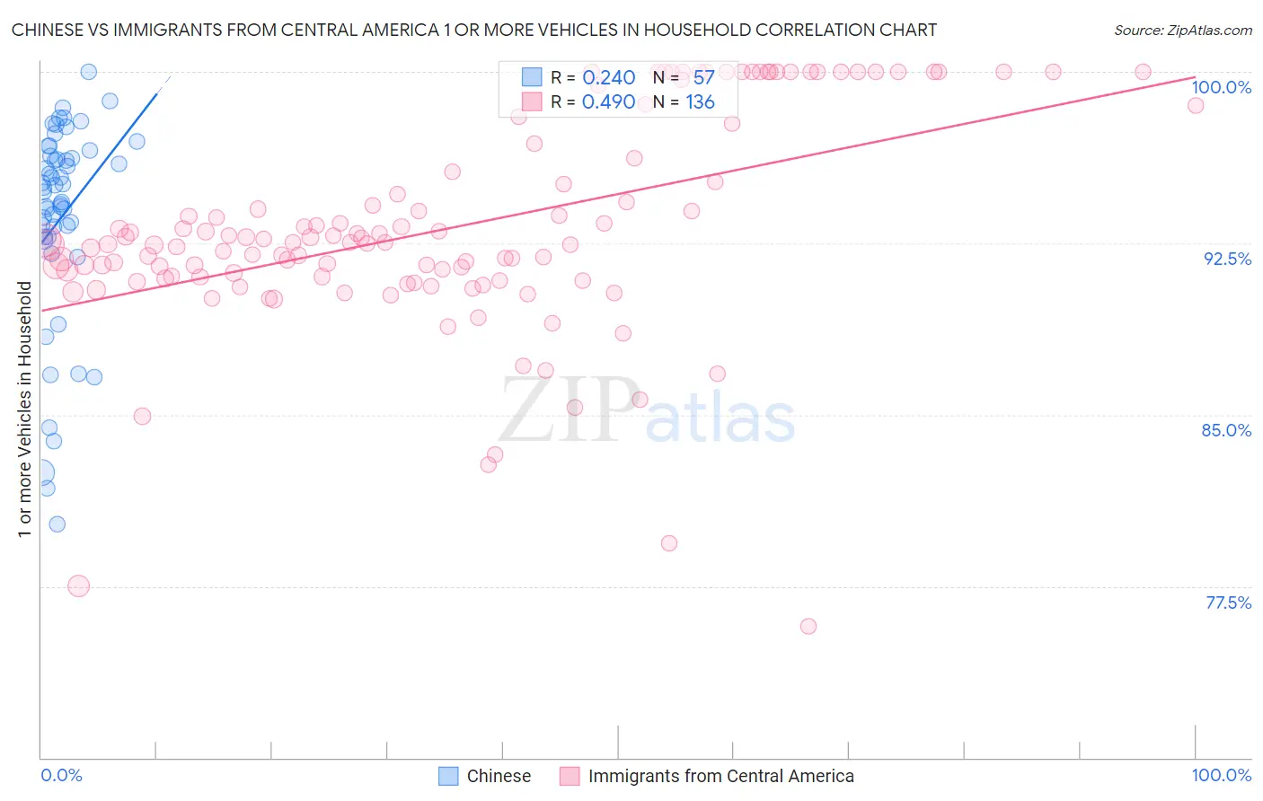 Chinese vs Immigrants from Central America 1 or more Vehicles in Household