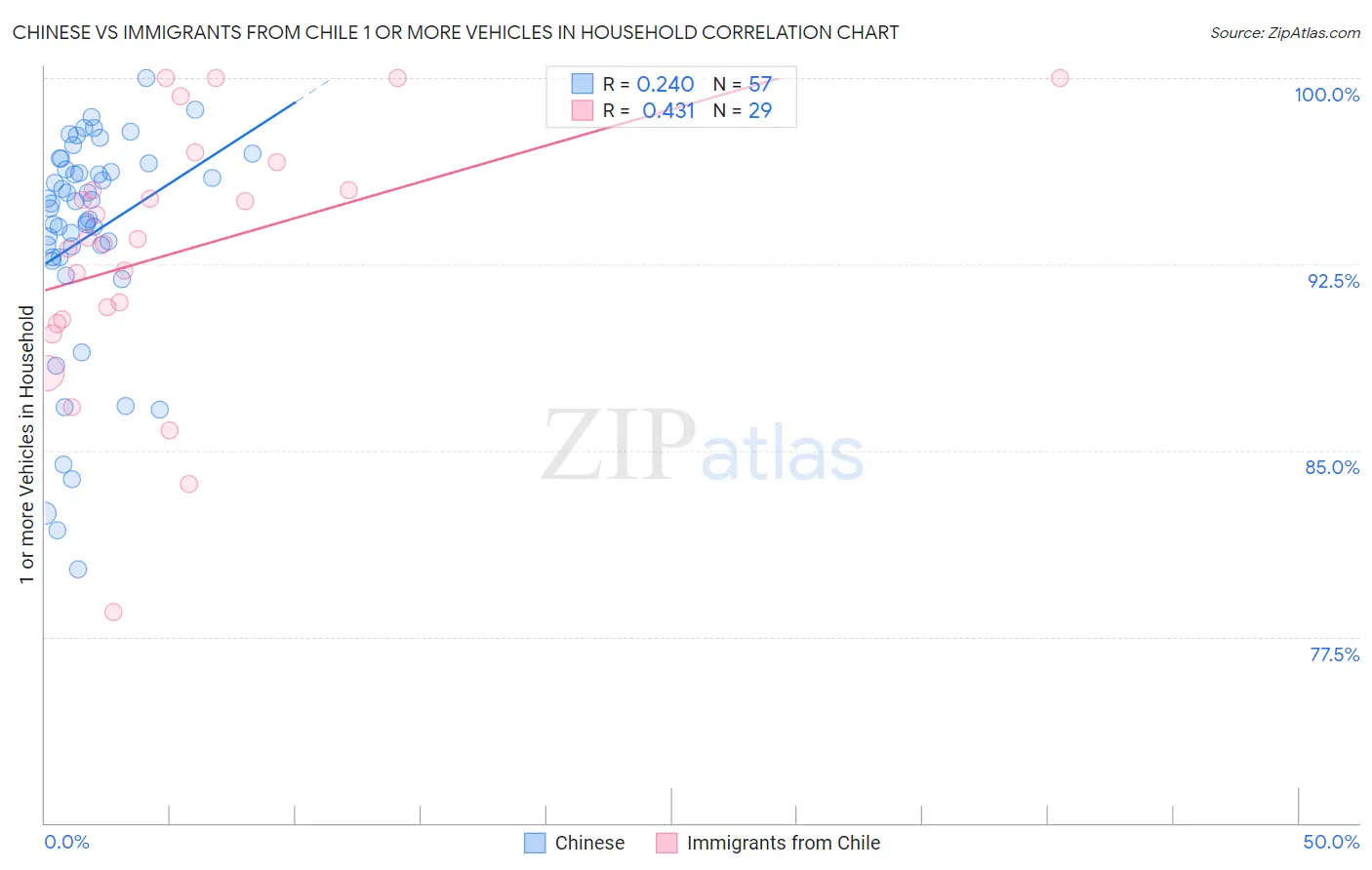 Chinese vs Immigrants from Chile 1 or more Vehicles in Household