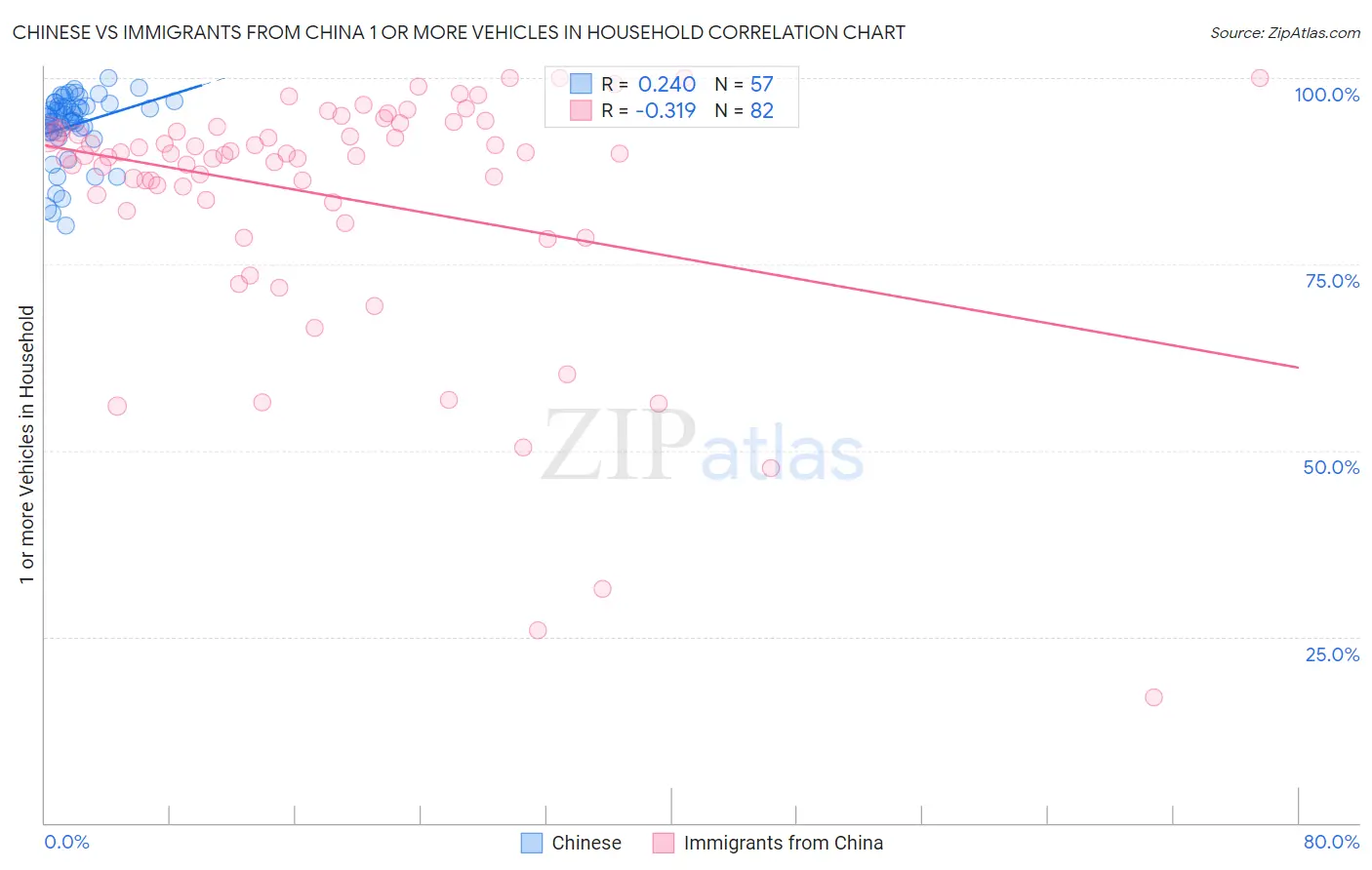 Chinese vs Immigrants from China 1 or more Vehicles in Household