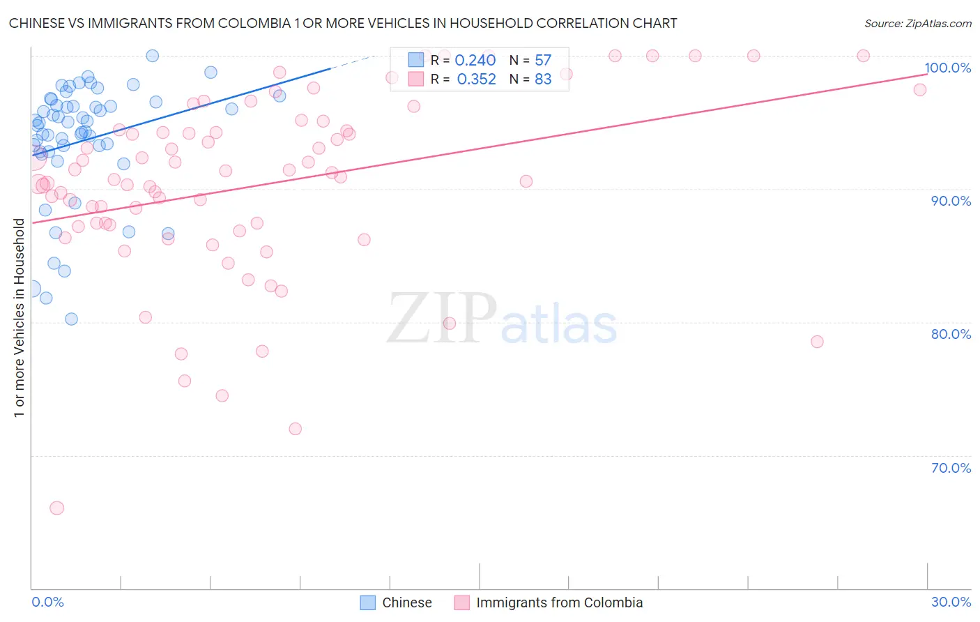 Chinese vs Immigrants from Colombia 1 or more Vehicles in Household