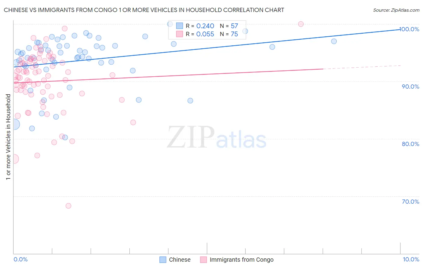 Chinese vs Immigrants from Congo 1 or more Vehicles in Household
