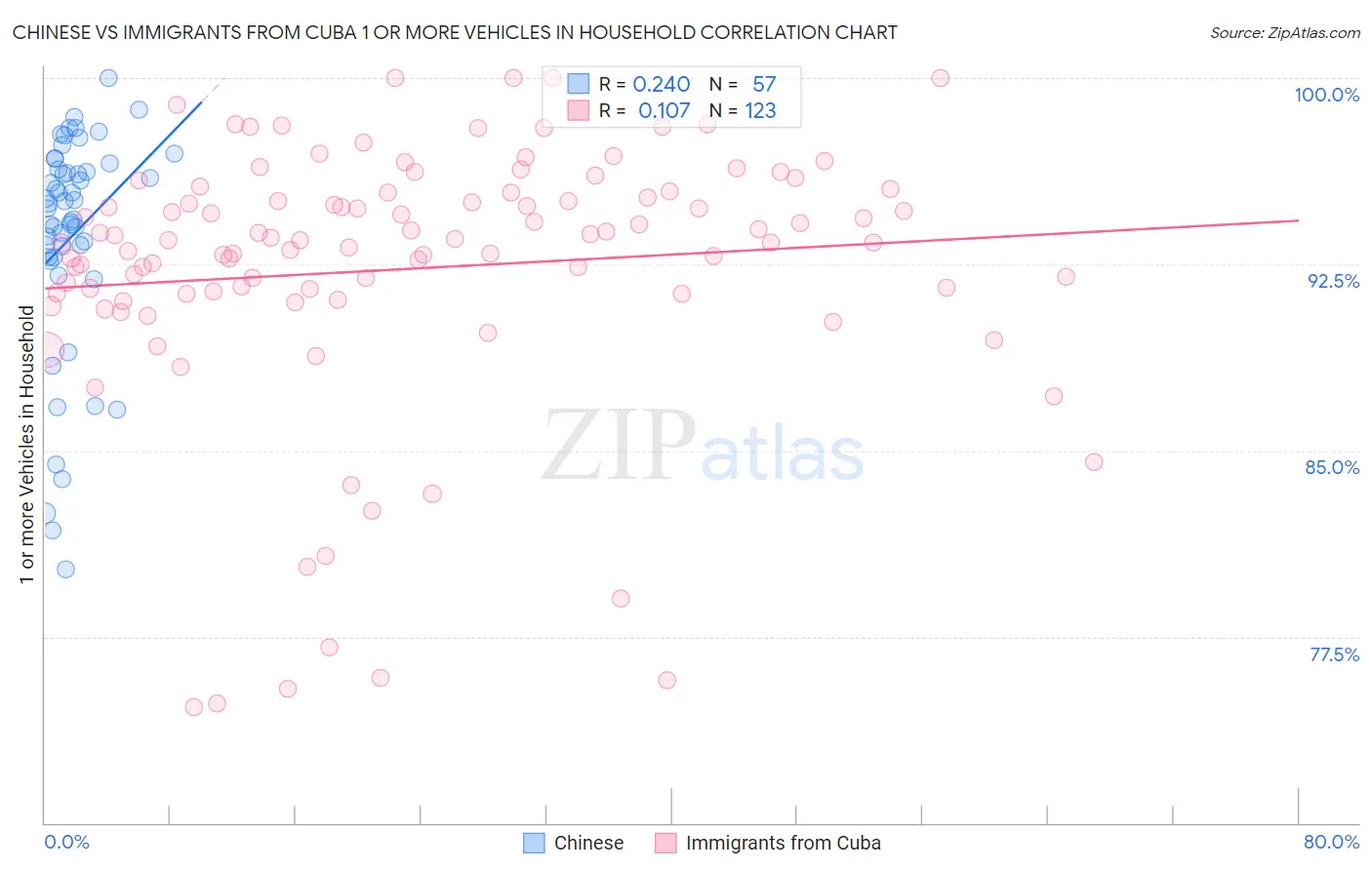 Chinese vs Immigrants from Cuba 1 or more Vehicles in Household