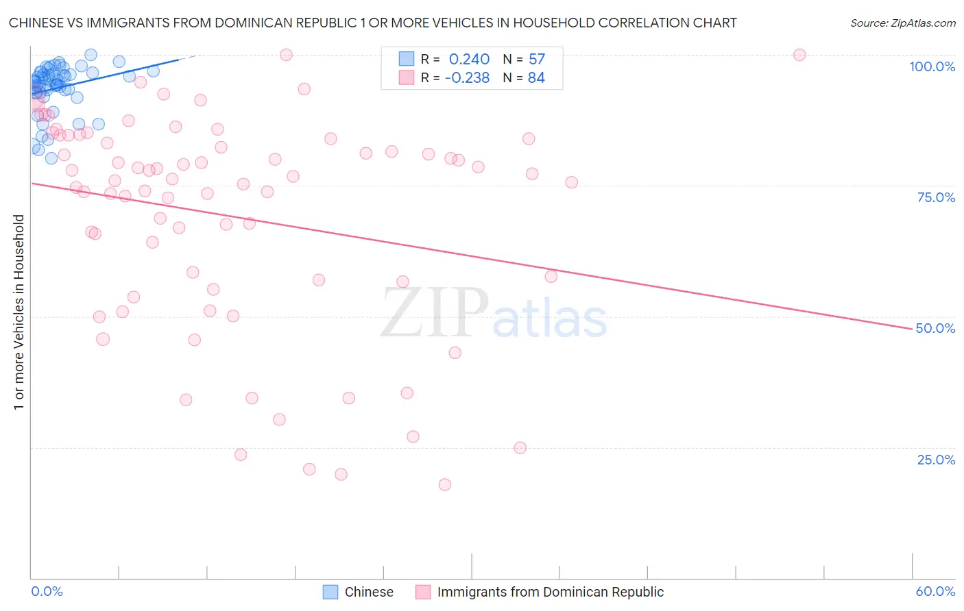 Chinese vs Immigrants from Dominican Republic 1 or more Vehicles in Household