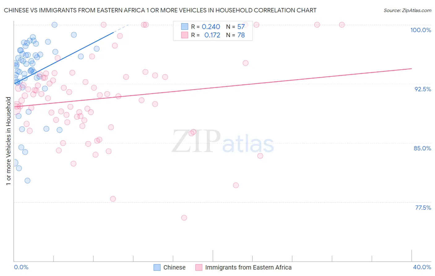 Chinese vs Immigrants from Eastern Africa 1 or more Vehicles in Household