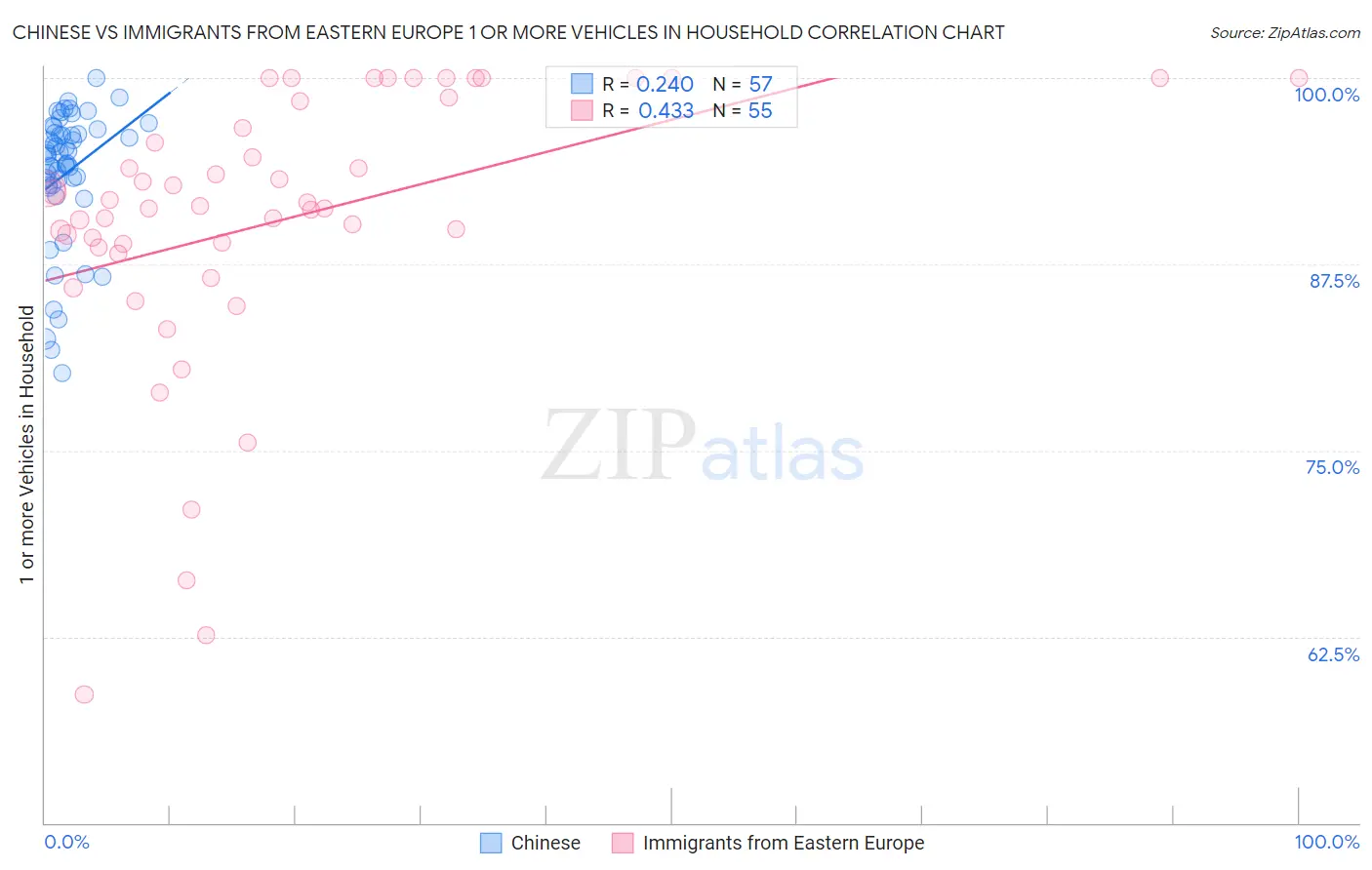 Chinese vs Immigrants from Eastern Europe 1 or more Vehicles in Household