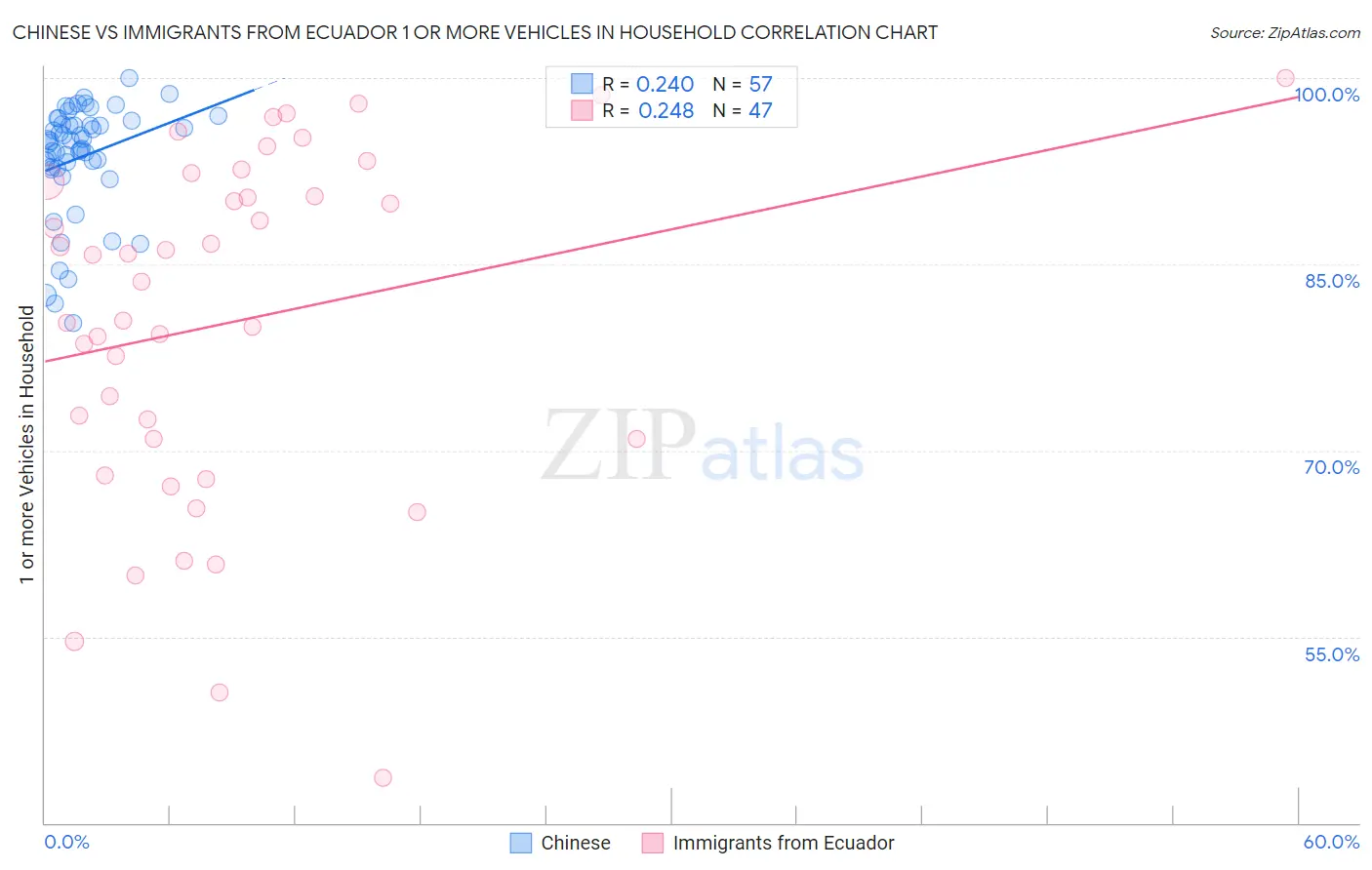 Chinese vs Immigrants from Ecuador 1 or more Vehicles in Household