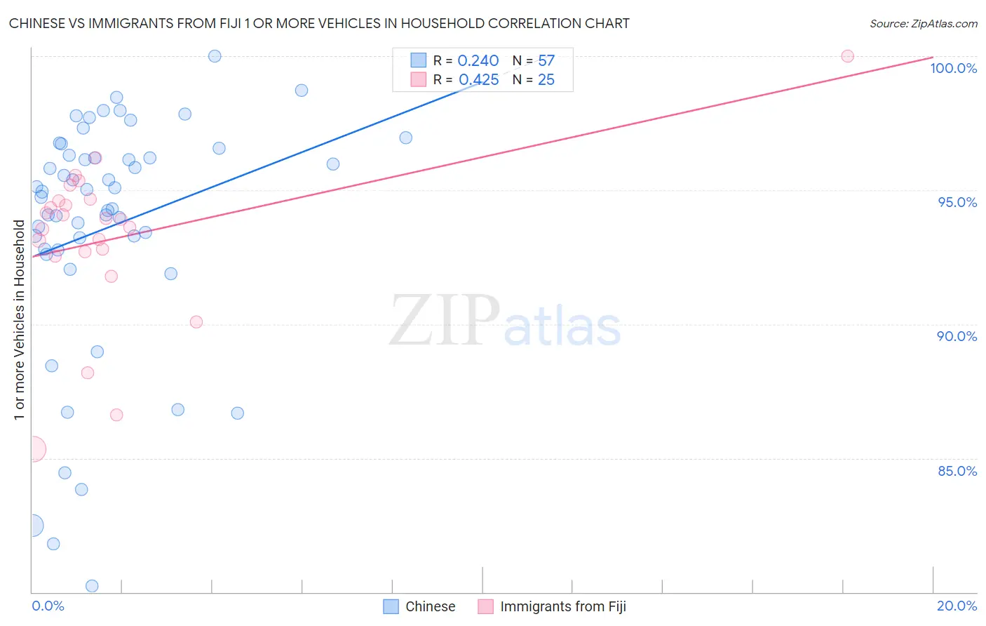 Chinese vs Immigrants from Fiji 1 or more Vehicles in Household