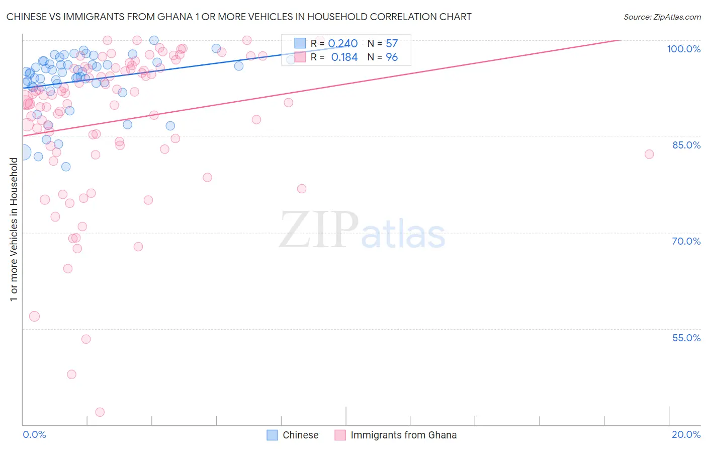 Chinese vs Immigrants from Ghana 1 or more Vehicles in Household