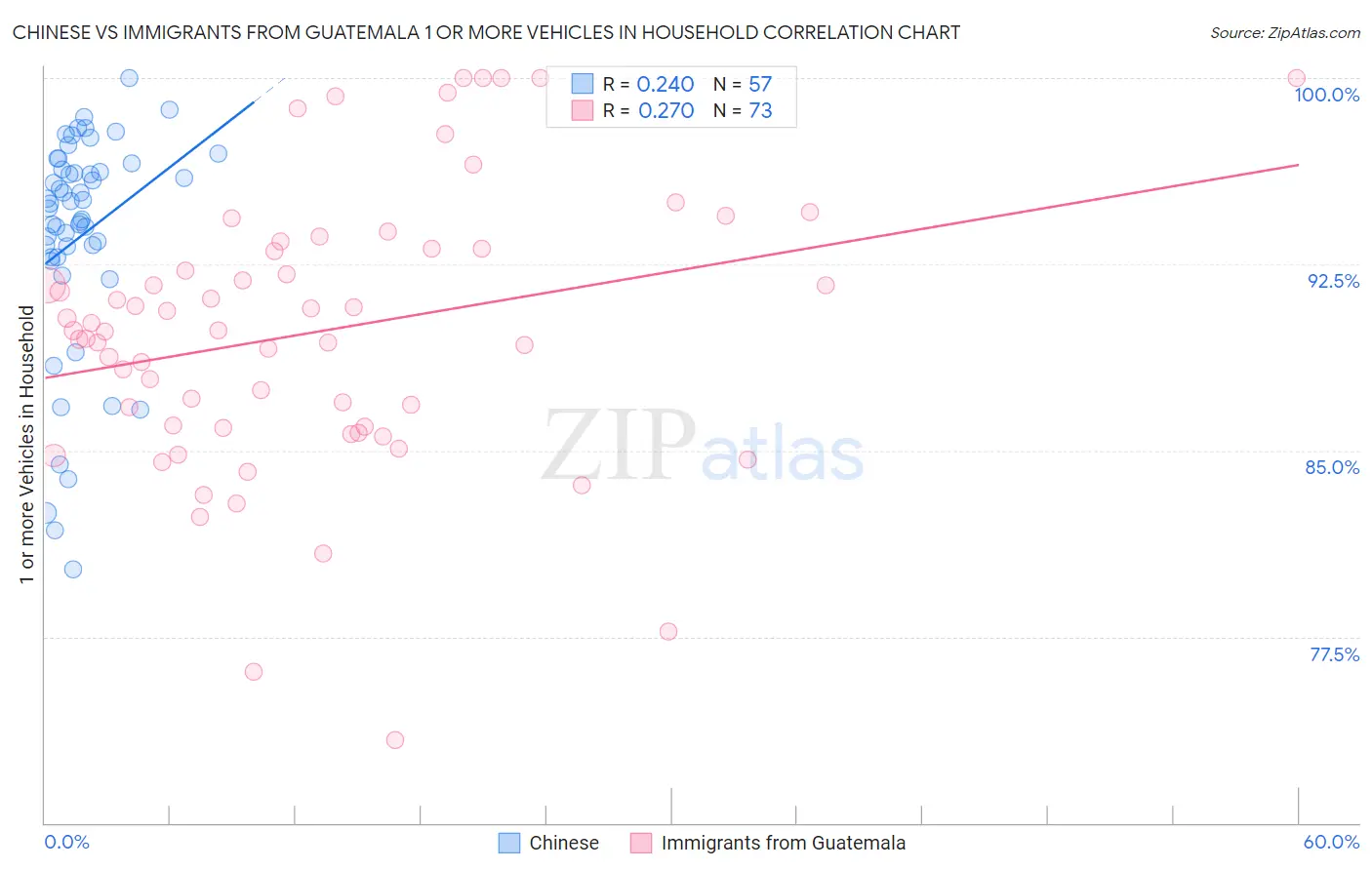 Chinese vs Immigrants from Guatemala 1 or more Vehicles in Household