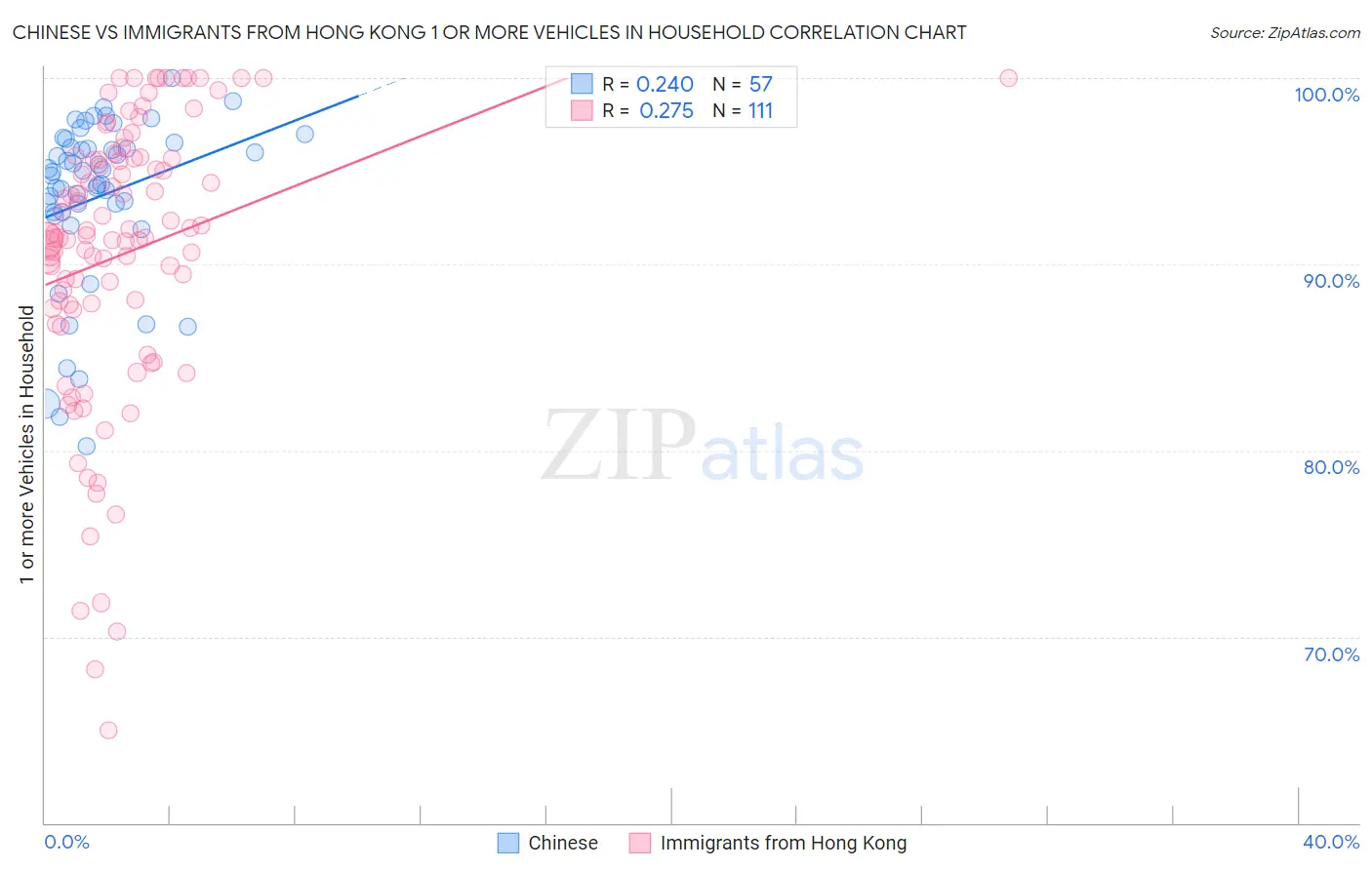 Chinese vs Immigrants from Hong Kong 1 or more Vehicles in Household