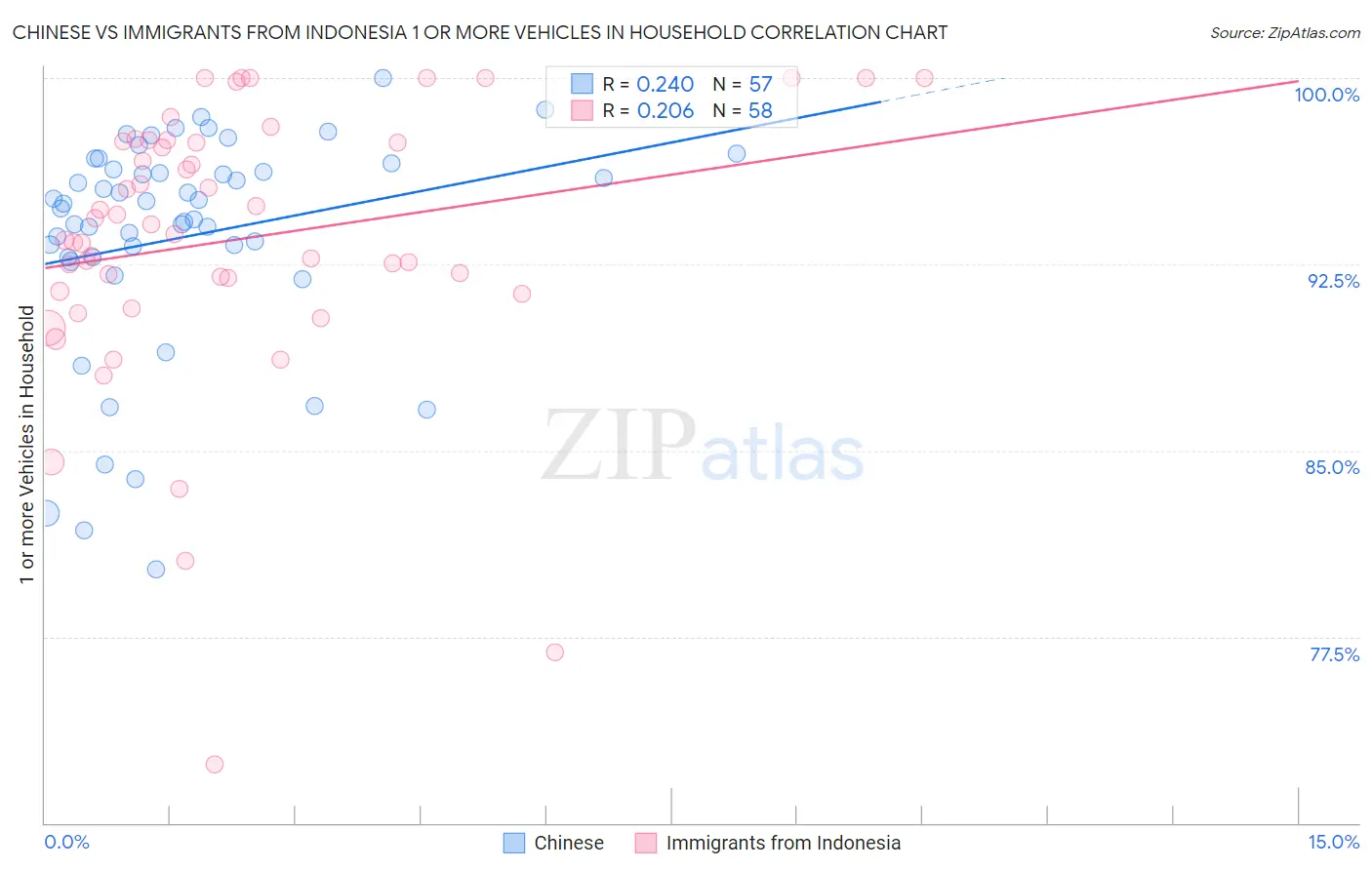 Chinese vs Immigrants from Indonesia 1 or more Vehicles in Household