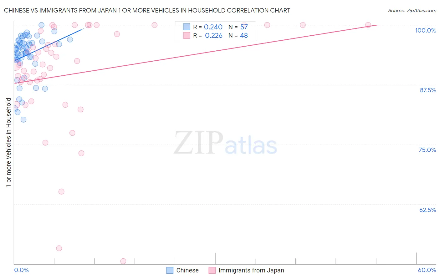 Chinese vs Immigrants from Japan 1 or more Vehicles in Household