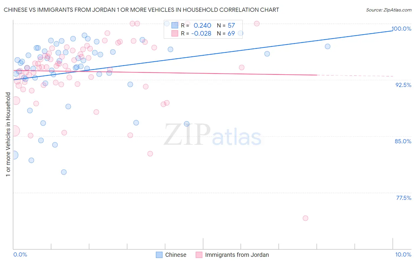 Chinese vs Immigrants from Jordan 1 or more Vehicles in Household