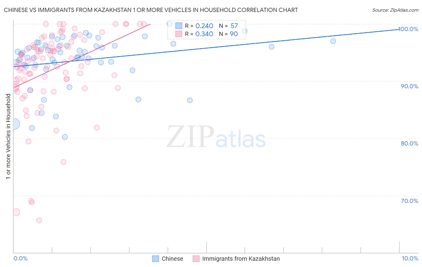Chinese vs Immigrants from Kazakhstan 1 or more Vehicles in Household