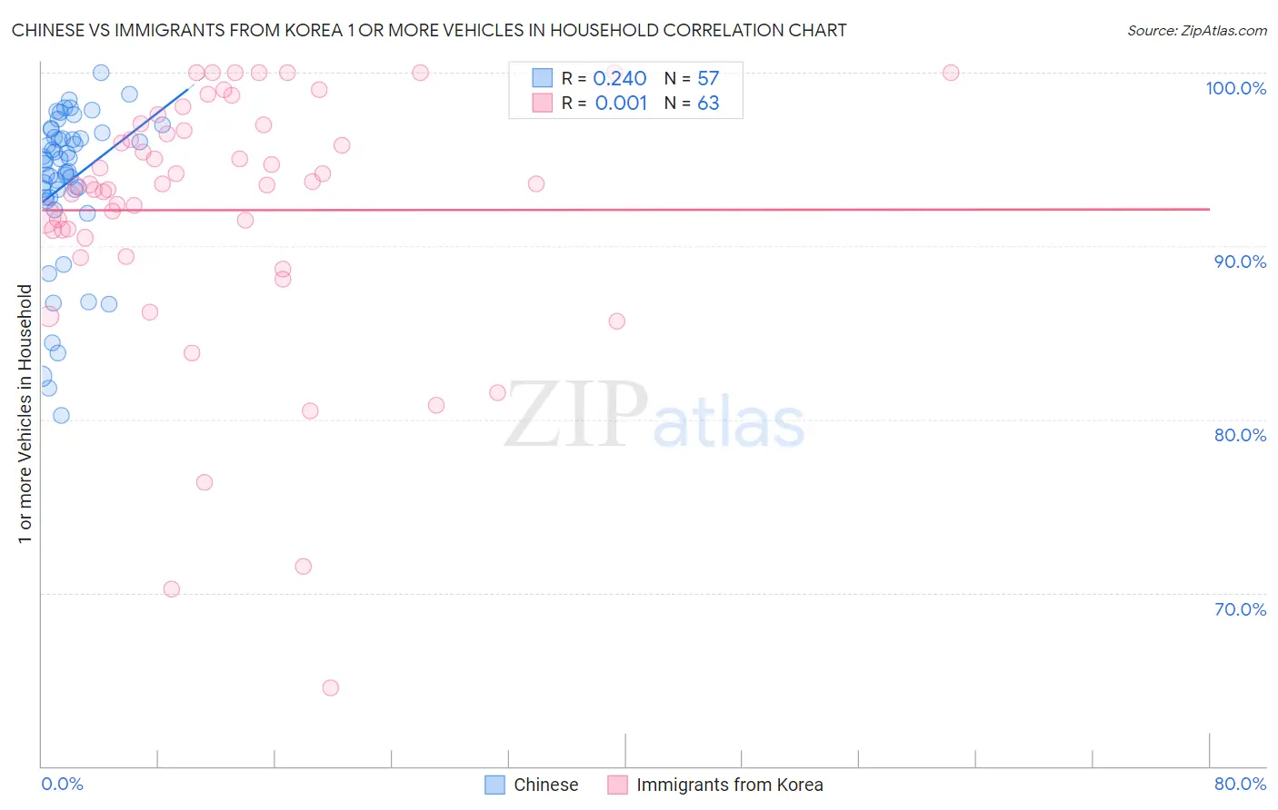 Chinese vs Immigrants from Korea 1 or more Vehicles in Household