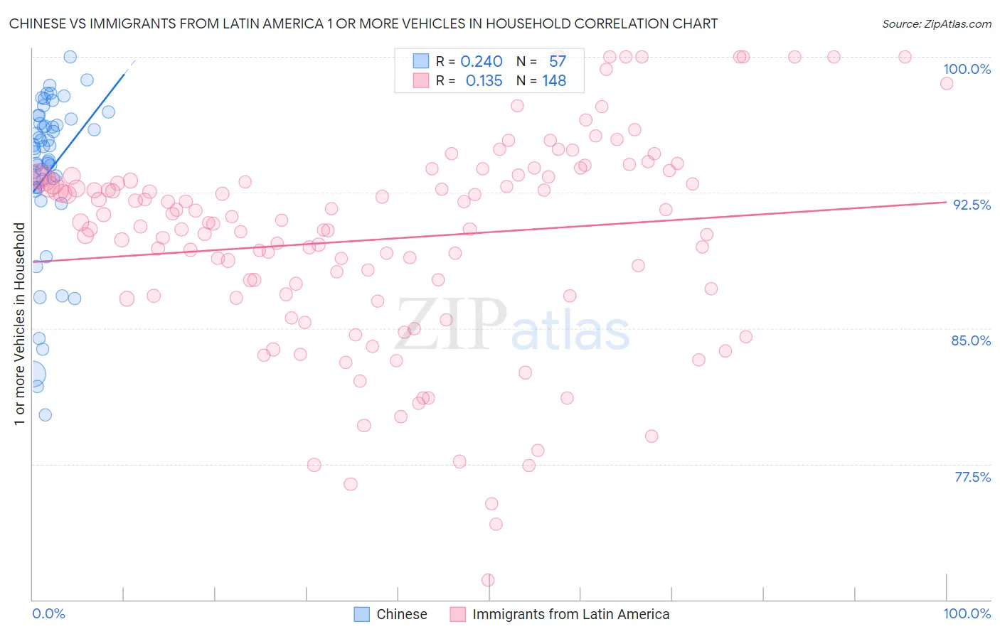 Chinese vs Immigrants from Latin America 1 or more Vehicles in Household