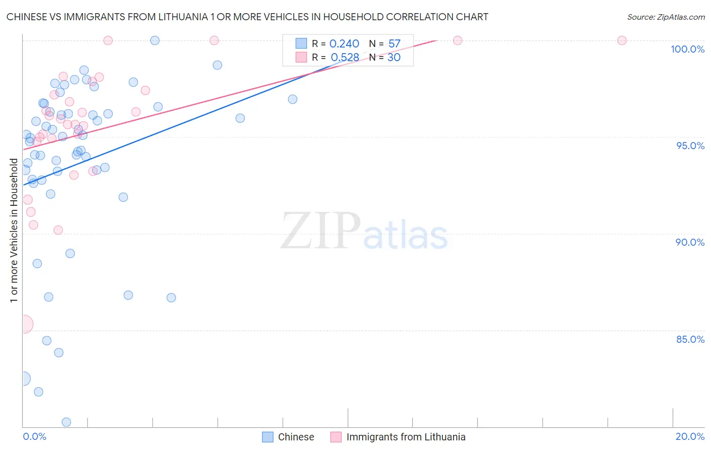 Chinese vs Immigrants from Lithuania 1 or more Vehicles in Household