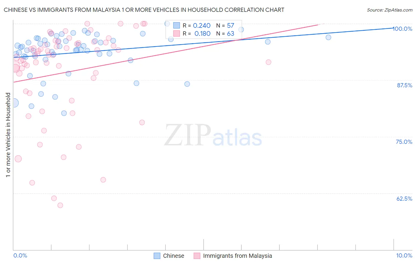 Chinese vs Immigrants from Malaysia 1 or more Vehicles in Household