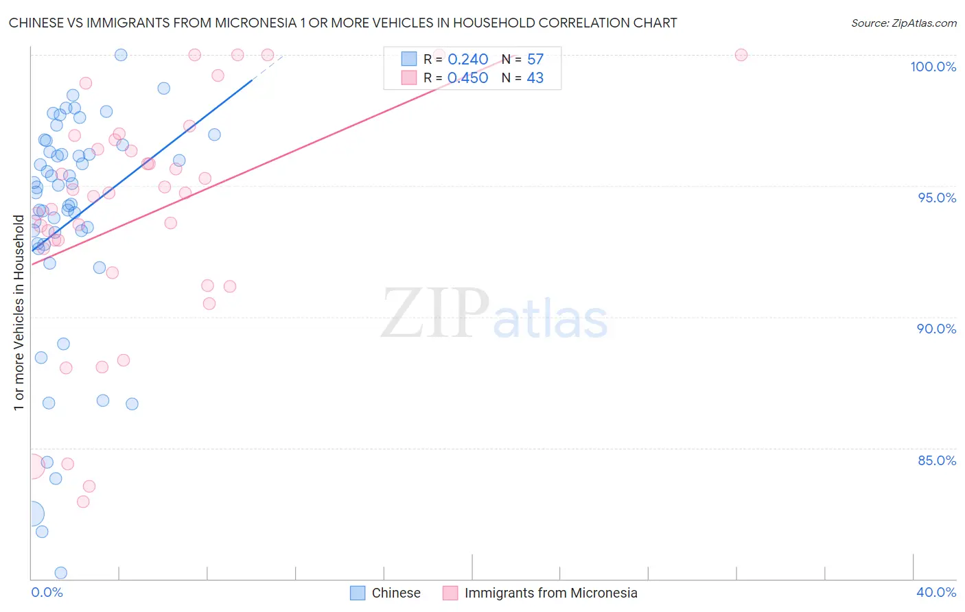 Chinese vs Immigrants from Micronesia 1 or more Vehicles in Household