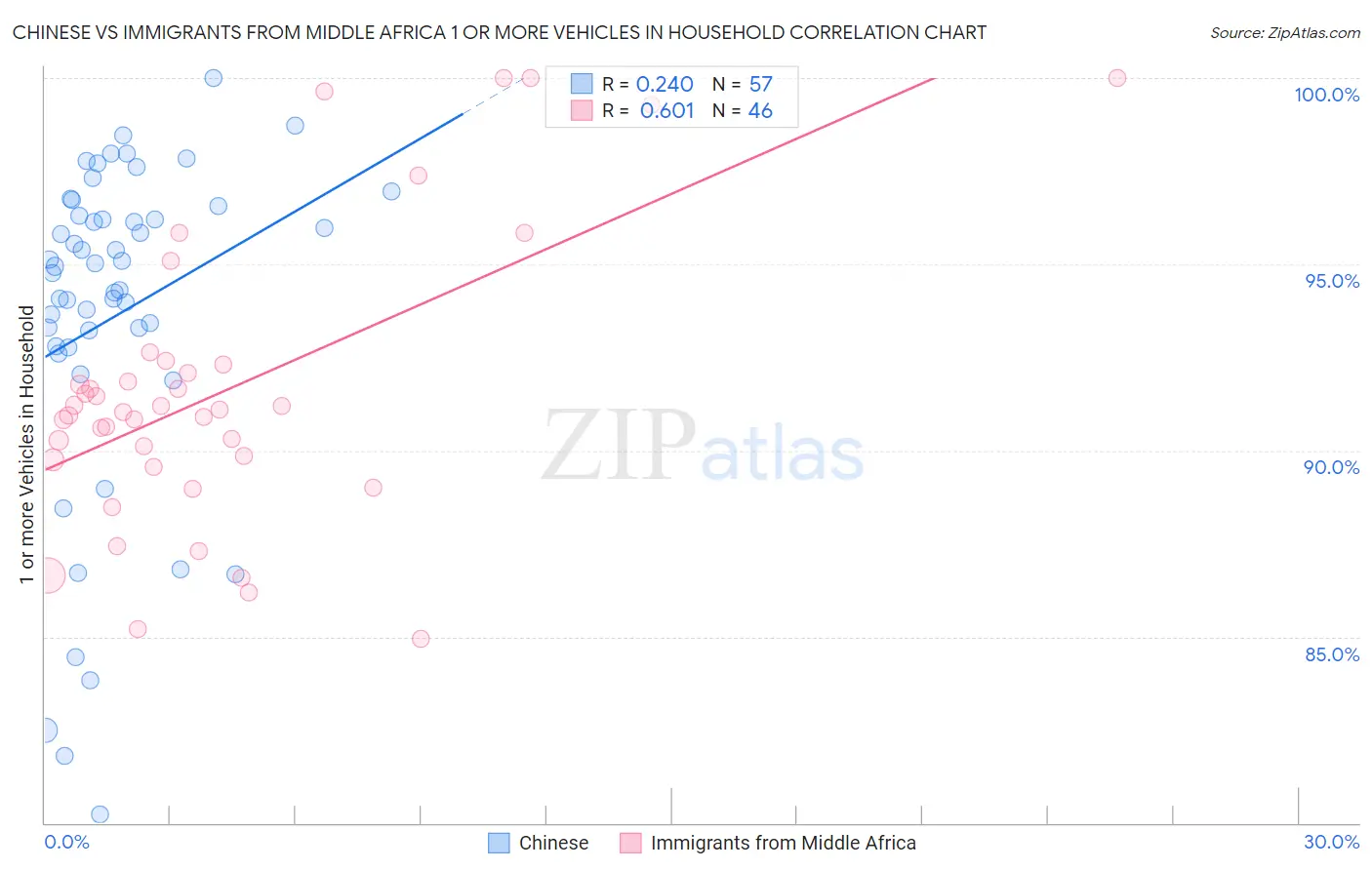 Chinese vs Immigrants from Middle Africa 1 or more Vehicles in Household