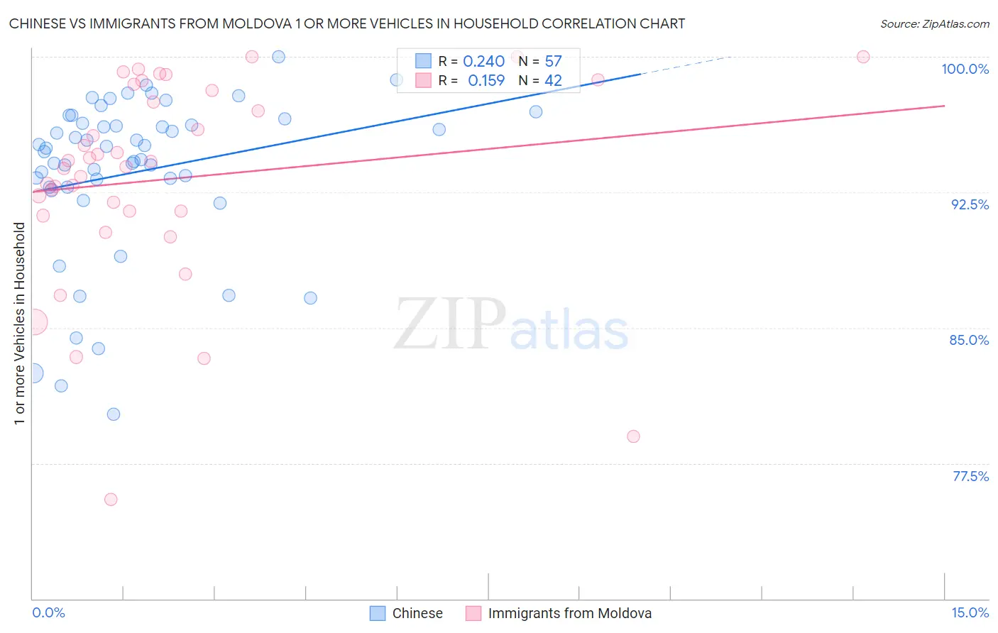 Chinese vs Immigrants from Moldova 1 or more Vehicles in Household