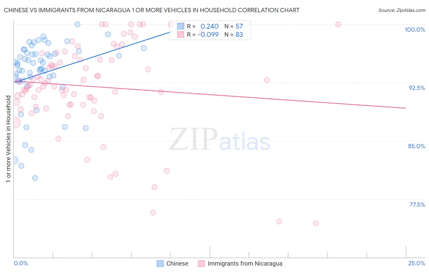 Chinese vs Immigrants from Nicaragua 1 or more Vehicles in Household