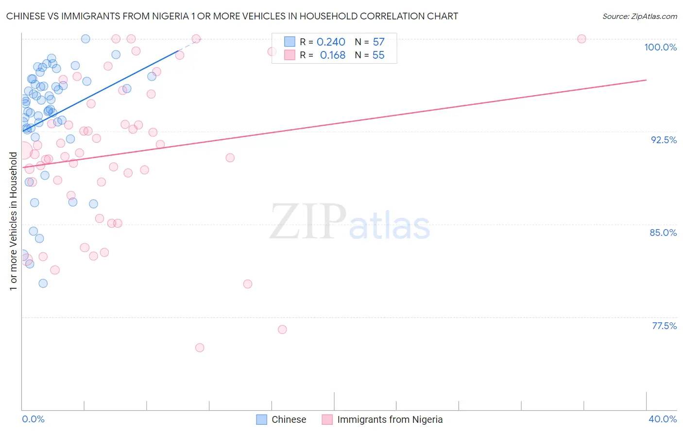 Chinese vs Immigrants from Nigeria 1 or more Vehicles in Household