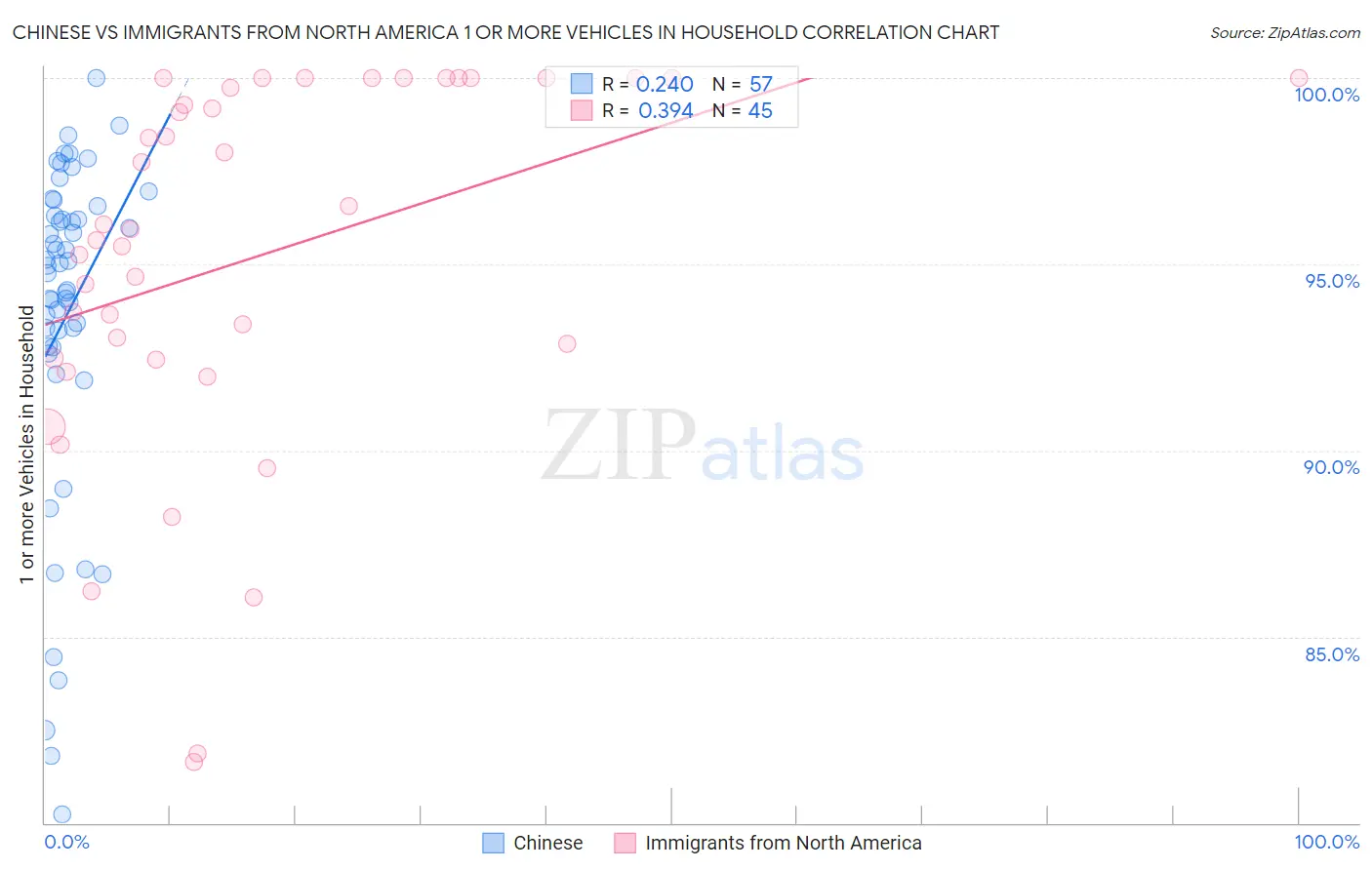 Chinese vs Immigrants from North America 1 or more Vehicles in Household