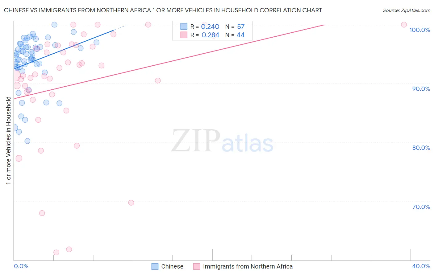 Chinese vs Immigrants from Northern Africa 1 or more Vehicles in Household