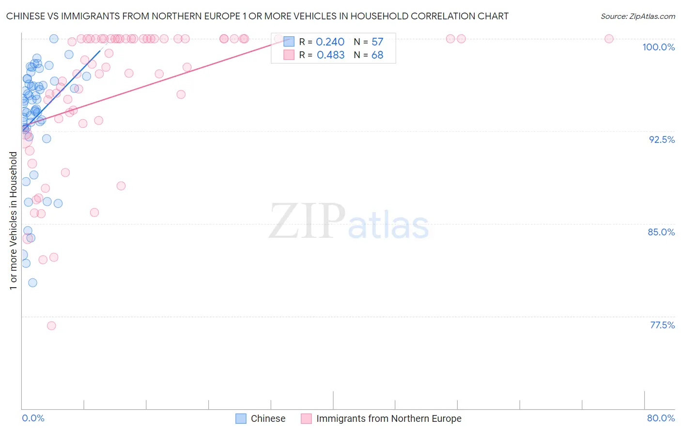 Chinese vs Immigrants from Northern Europe 1 or more Vehicles in Household