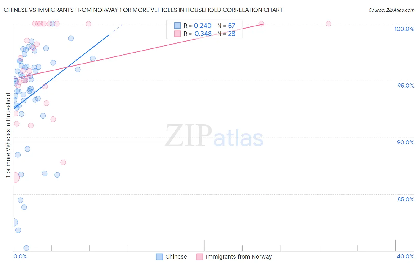 Chinese vs Immigrants from Norway 1 or more Vehicles in Household