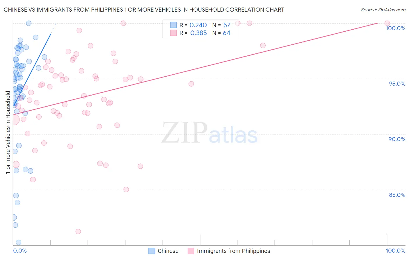 Chinese vs Immigrants from Philippines 1 or more Vehicles in Household