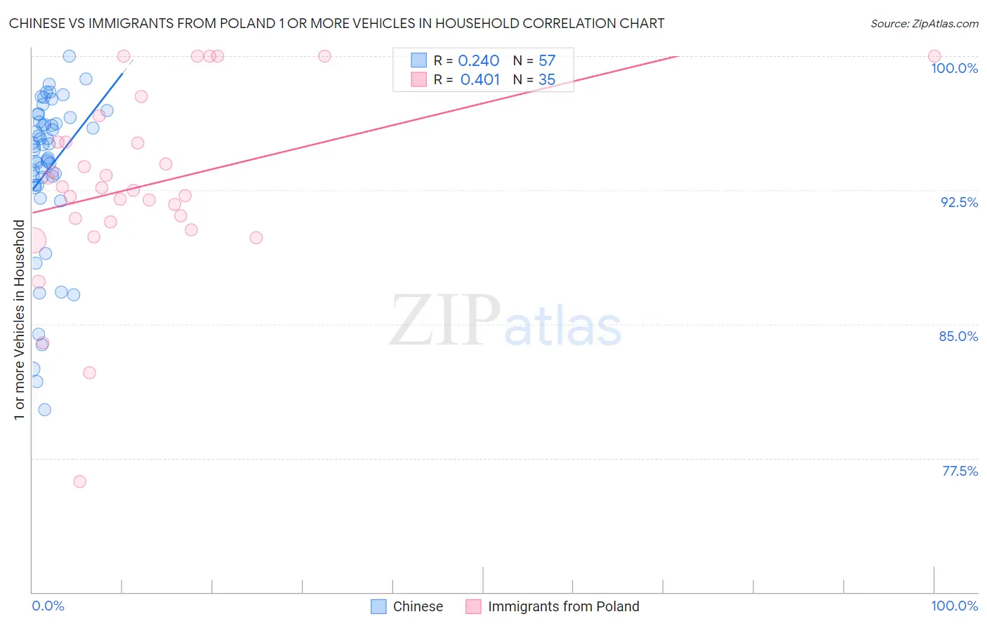 Chinese vs Immigrants from Poland 1 or more Vehicles in Household