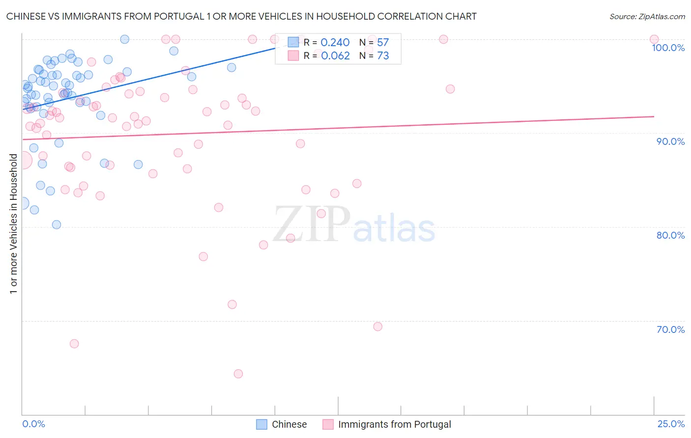 Chinese vs Immigrants from Portugal 1 or more Vehicles in Household