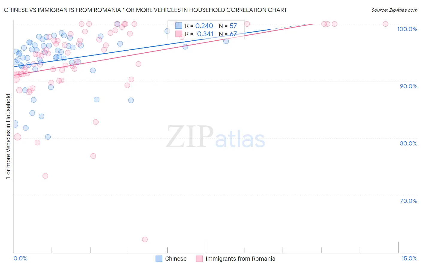 Chinese vs Immigrants from Romania 1 or more Vehicles in Household