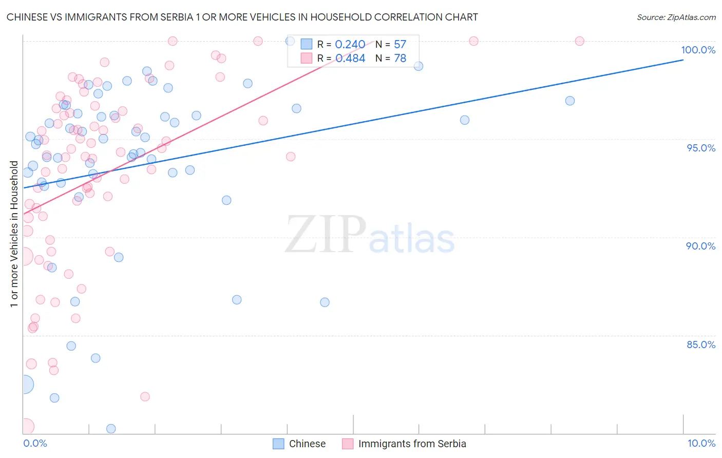 Chinese vs Immigrants from Serbia 1 or more Vehicles in Household