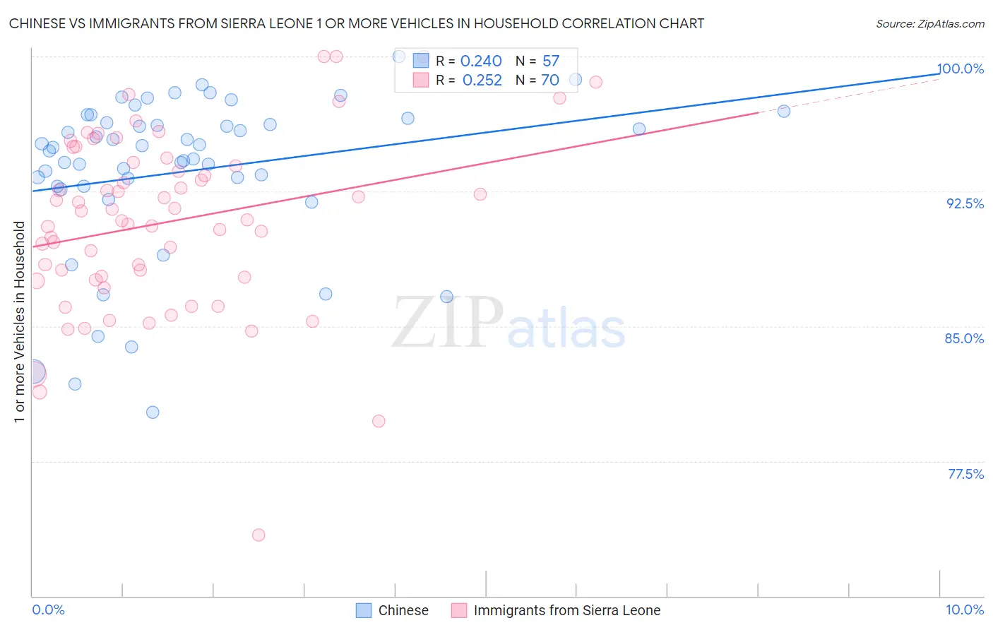 Chinese vs Immigrants from Sierra Leone 1 or more Vehicles in Household