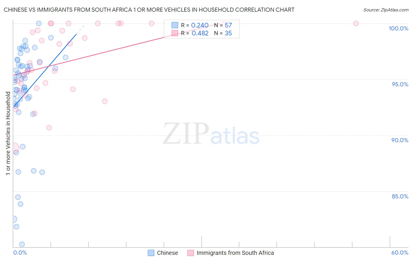Chinese vs Immigrants from South Africa 1 or more Vehicles in Household