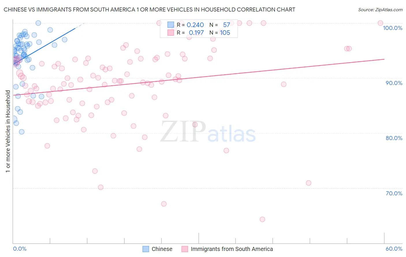 Chinese vs Immigrants from South America 1 or more Vehicles in Household