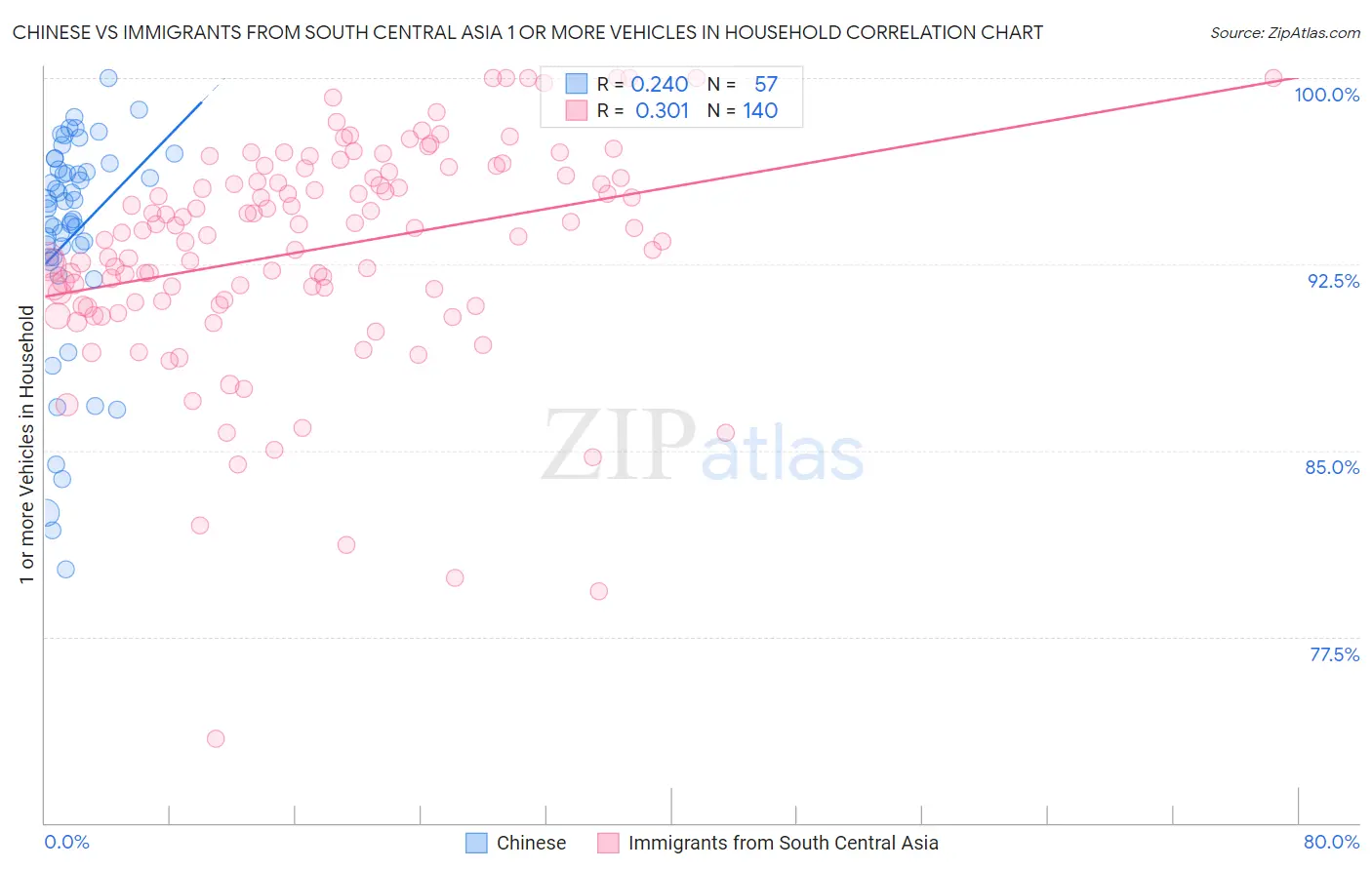 Chinese vs Immigrants from South Central Asia 1 or more Vehicles in Household