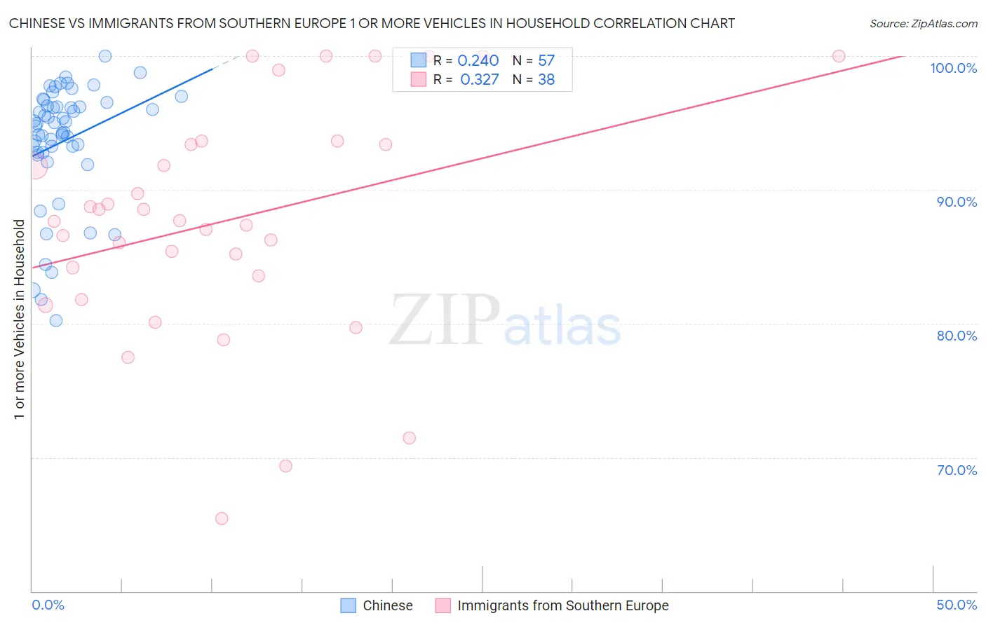 Chinese vs Immigrants from Southern Europe 1 or more Vehicles in Household