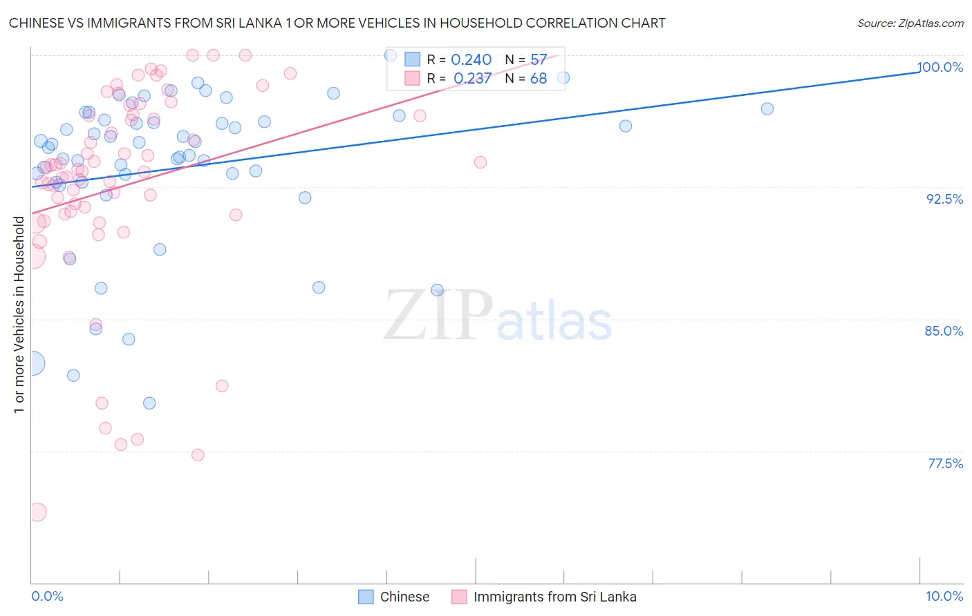 Chinese vs Immigrants from Sri Lanka 1 or more Vehicles in Household