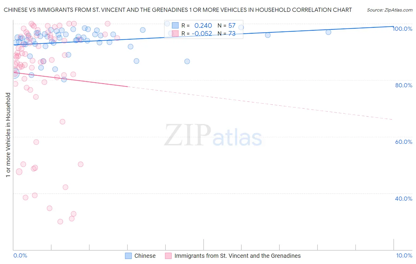 Chinese vs Immigrants from St. Vincent and the Grenadines 1 or more Vehicles in Household