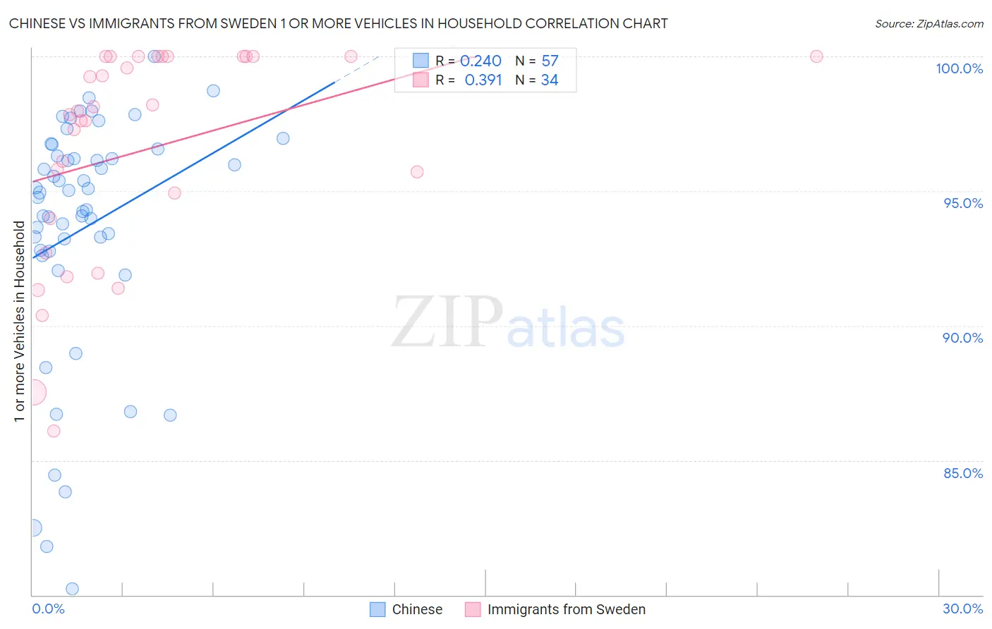 Chinese vs Immigrants from Sweden 1 or more Vehicles in Household