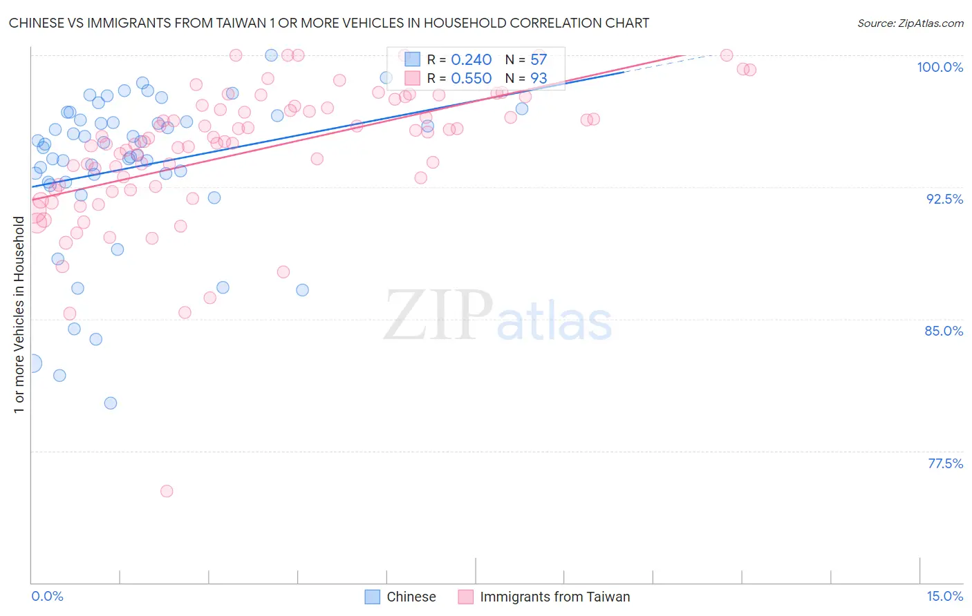 Chinese vs Immigrants from Taiwan 1 or more Vehicles in Household