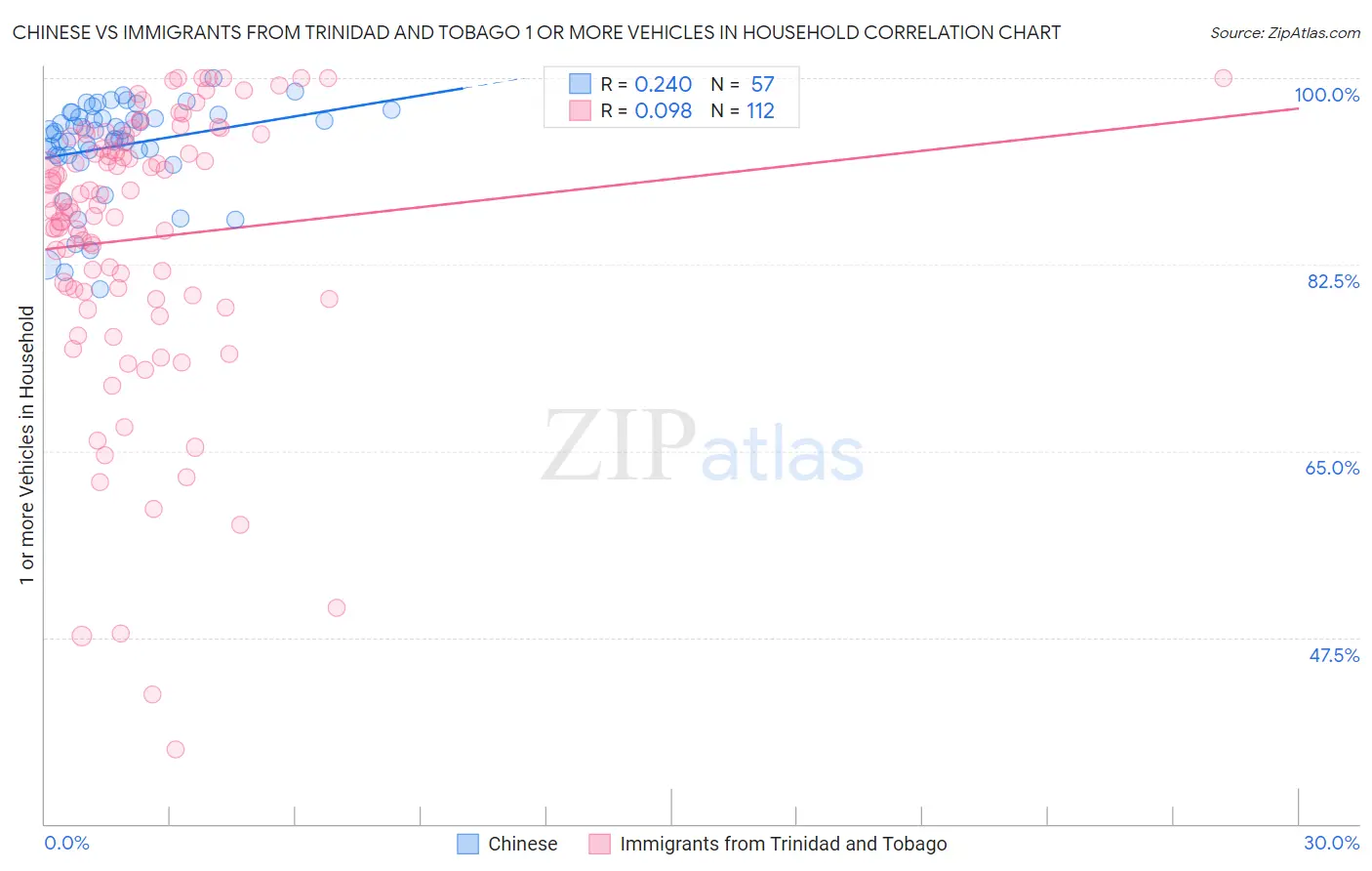 Chinese vs Immigrants from Trinidad and Tobago 1 or more Vehicles in Household