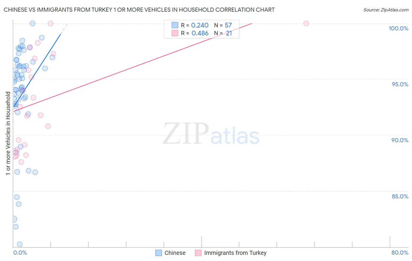 Chinese vs Immigrants from Turkey 1 or more Vehicles in Household